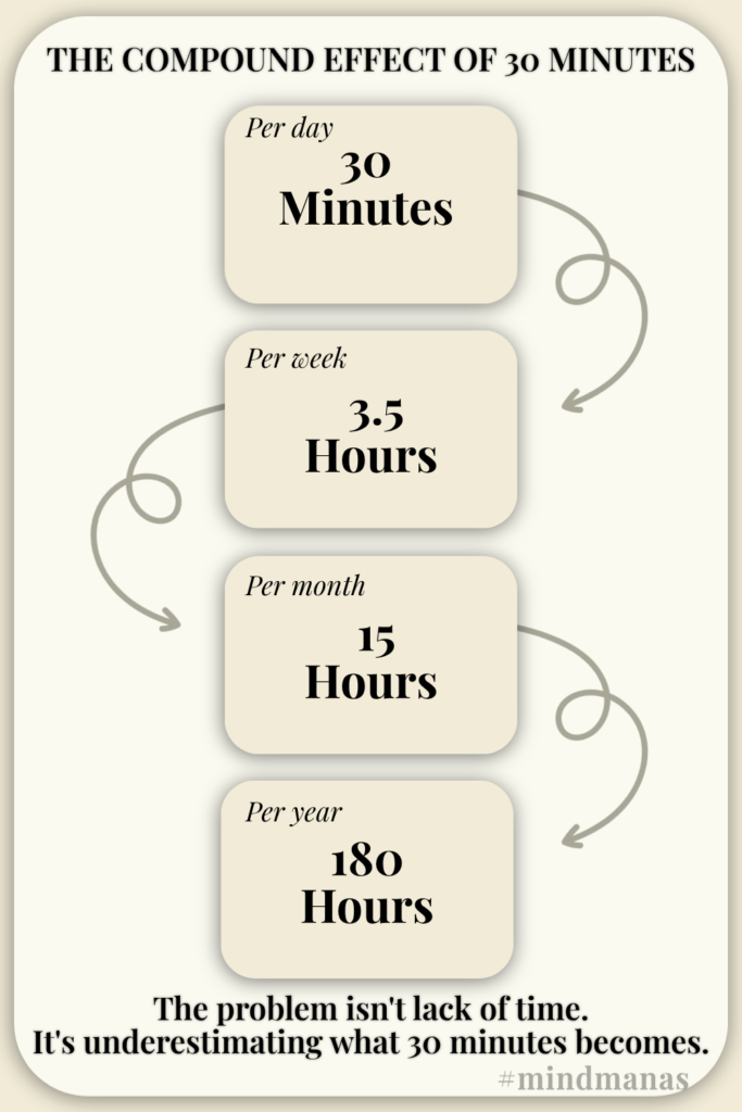 compound effect of 30 minutes a day equals 180 hours a year
